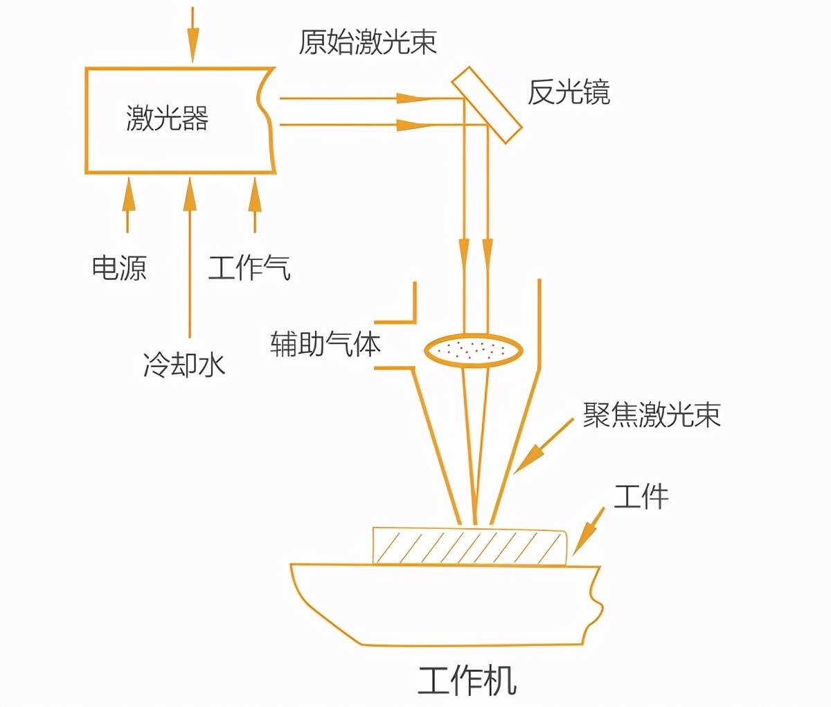 激光切割機用什么氣體切割？不同氣體對激光切割效果的影響大不同