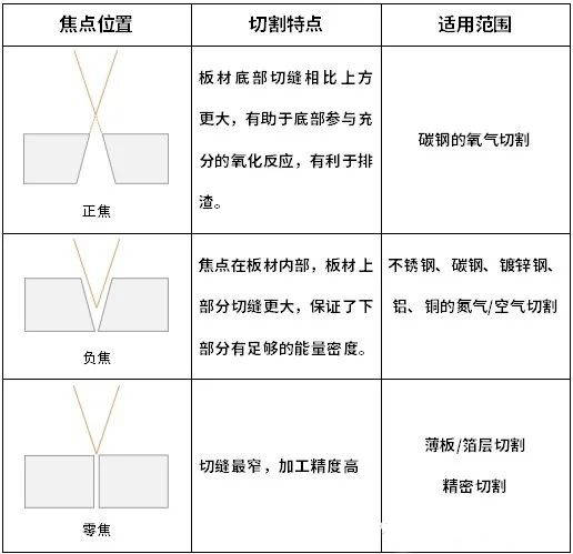 激光切割機焦點怎么調？什么是零焦點？