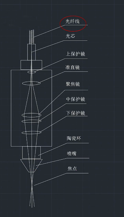 激光切割機的準直鏡、聚焦鏡與光纖如何選型才能切的又快又好？