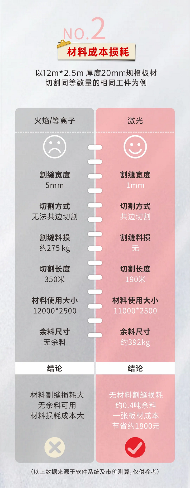 激光切割VS等離子切割，材料利用率誰更勝一籌？