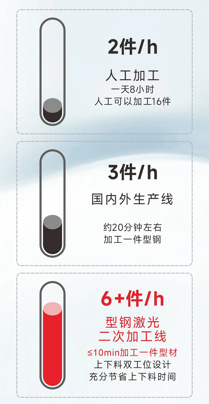 型鋼專用激光切割機，讓鋼材生意不再難做！